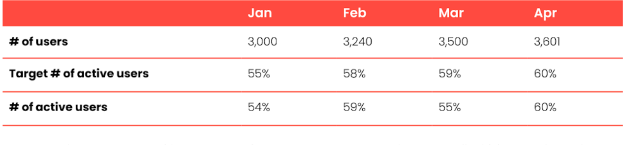 Active users are people who use your product regularly, and it’s straightforward to document active users as an OKR. For example, you can simply use a rolling percentage of how many users you have versus active users you have based on your definition of active.