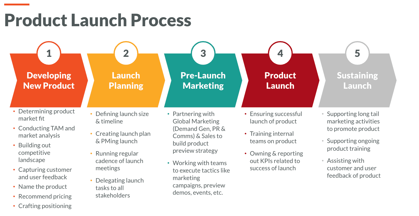 Receive key insights before launching a new product