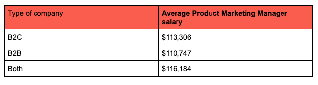 A Guide To An Average US Product Marketing Manager Salary