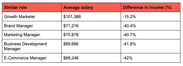 A guide to an average US Product Marketing Manager salary