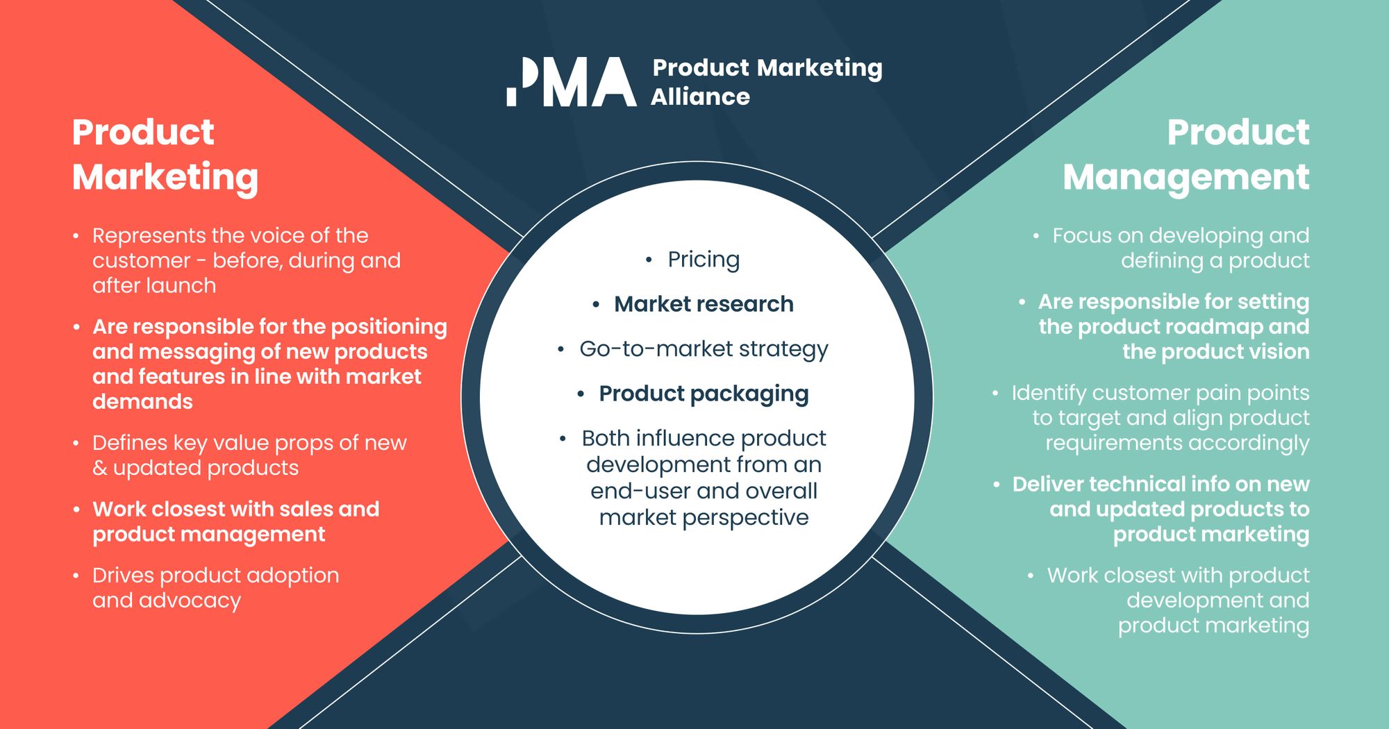 Graphic depicting the differences between product marketing and product management. 