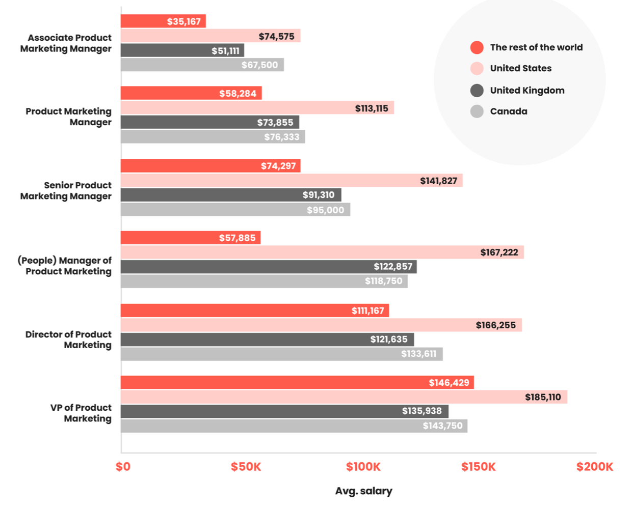 What Is The Global Product Marketing Salary 