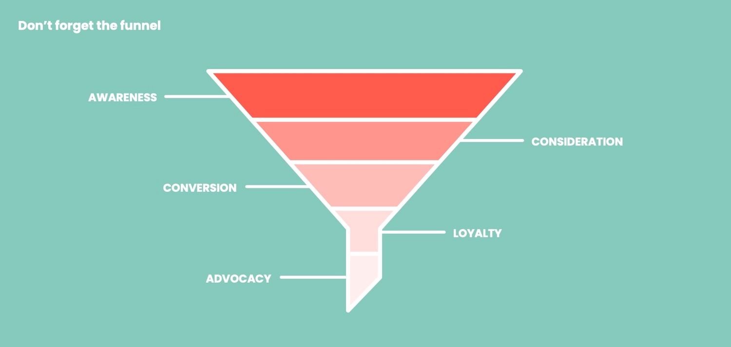 The product marketing prospect and customer journey funnel
