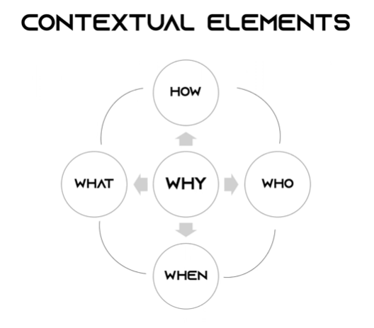 Contextual elements are based around questions such as: What, how, who, and when.