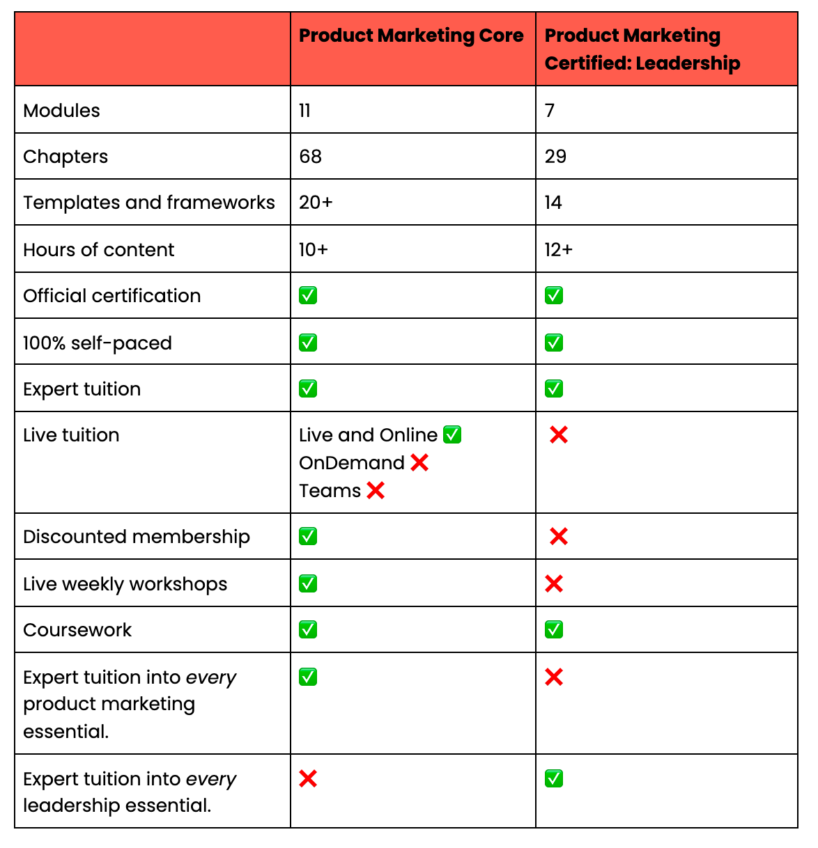PMMC and PMMC Leadership comparison table.