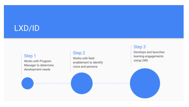 Learning experience designer and instructional design work with the program managers to determine developmental needs will often work with field enablement to identify voice and persona that we will utilize to develop those learning integrations. 