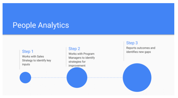 People analytics will work with sales strategy to identify inputs. Often they work with the operations team and they'll work with program managers to identify strategies for improvement. 