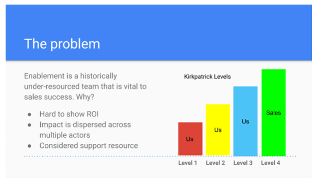 The problem we're dealing with today is enablement is a historically under-resourced team - of course, we know it's vital to sales success - for a few different reasons.  Because it's hard to show ROI. Because the impact is often dispersed across multiple actors and multiple teams, it's really hard to isolate the variable of training, or tools that we support, and say this is the one reason why sales' increases their numbers. We're often considered a support or administrative resource.