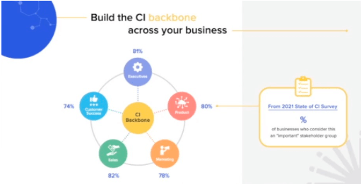 The first thing you want to think about is building a backbone across your business that serves every department in the business, not just your sales team, not just your customer success team. 