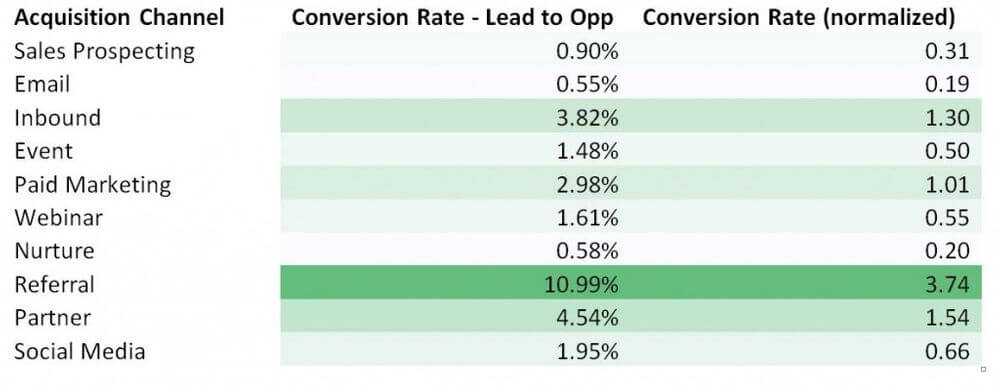 Ignoring the referral results, for now, the second-highest conversion rate was inbound, with 3.82%.