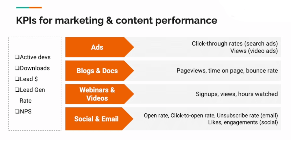 KPIs for marketing and content performance.