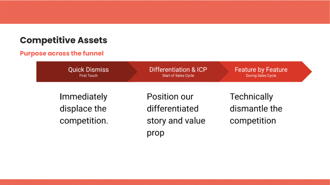 Graphic outlining the purpose of competitive assets across the funnel