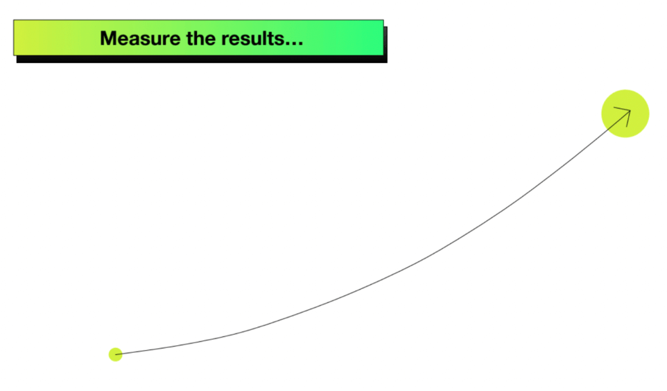 It’s vital to go through each of the four phases in this framework – one of the steps alone won’t cut it. The critical thing is to underpin this all with measurement and at each phase measure the success of whatever change, messaging, or migration you're running. 