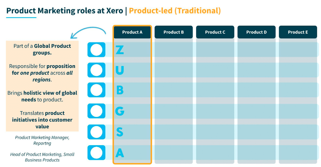 Product-led PMM roles at Xero