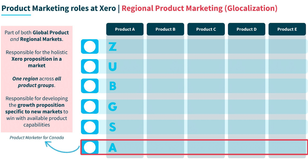 Regional PMM roles at Xero