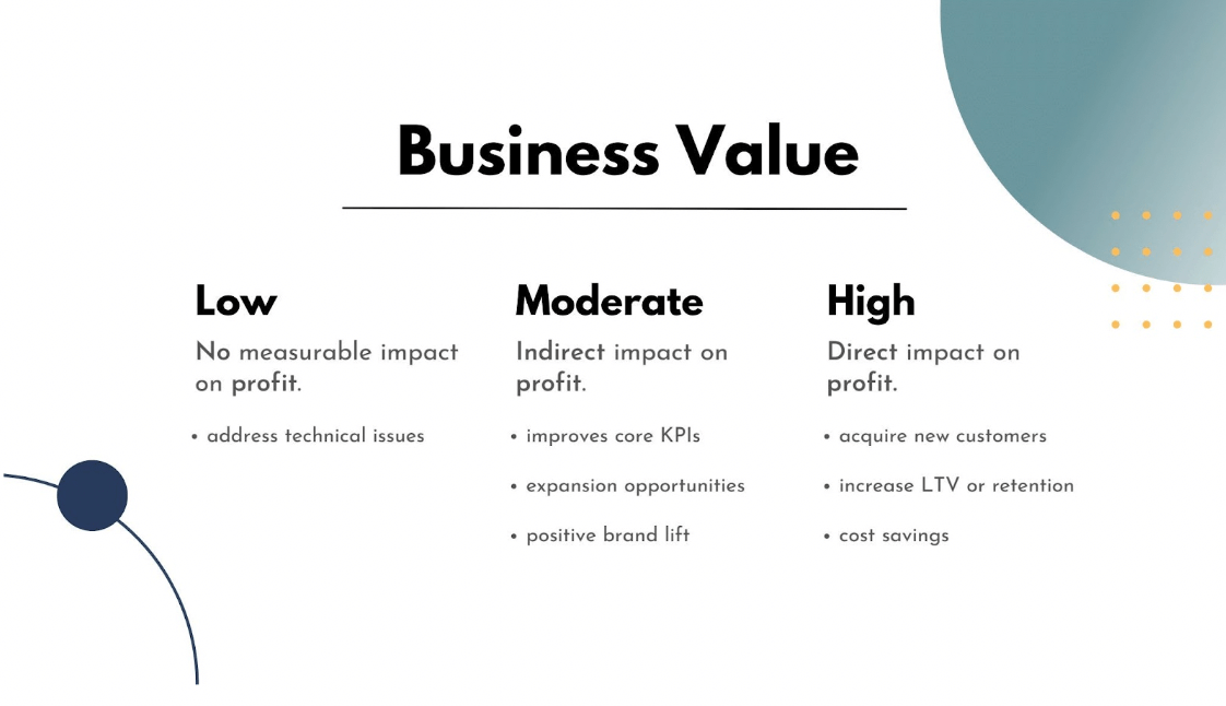 Graphic outlining how to define business value.