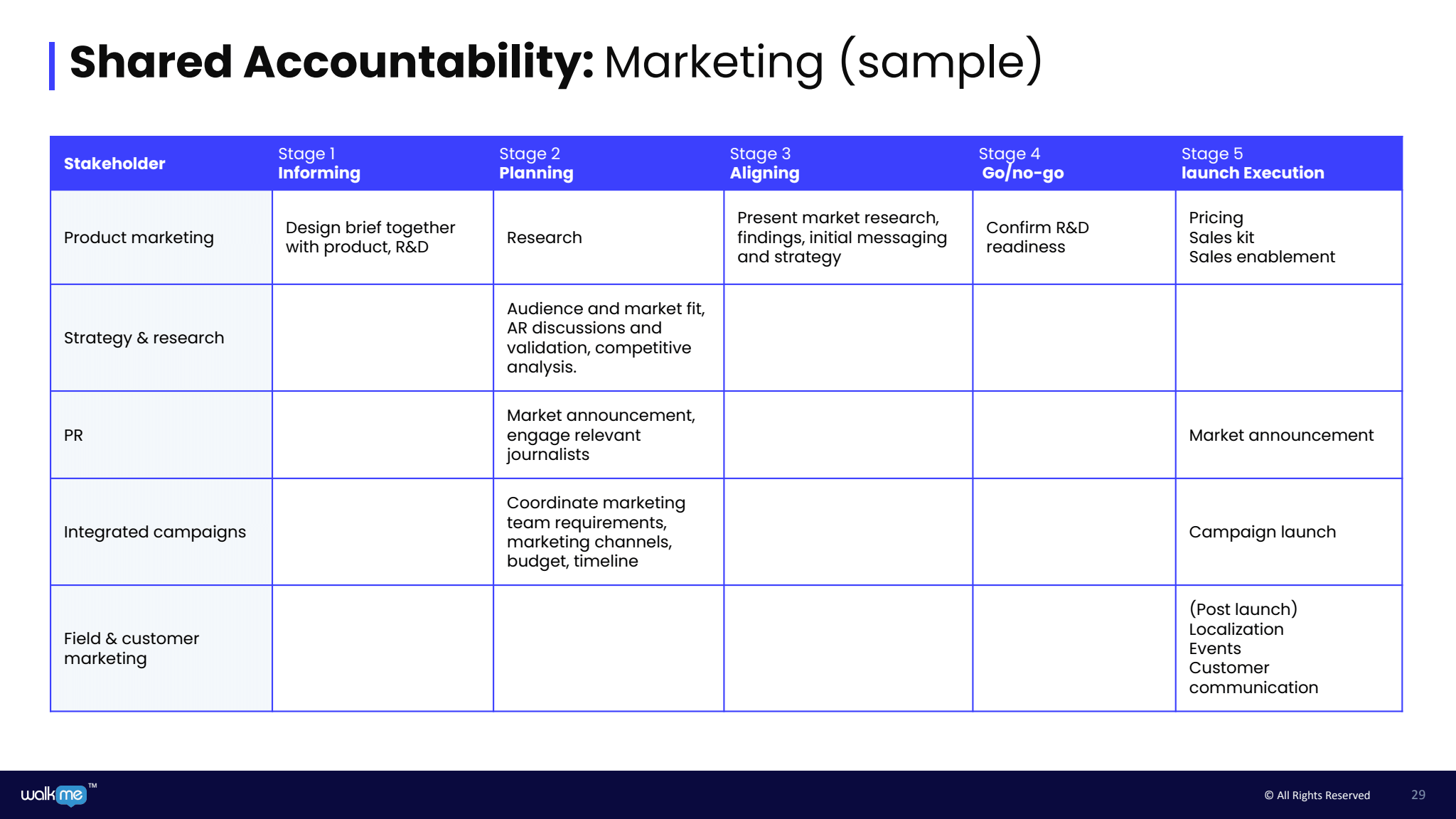 Shared accountability in marketing