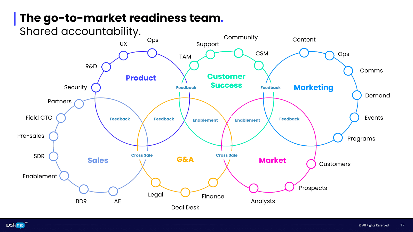 The go-to-market readiness team