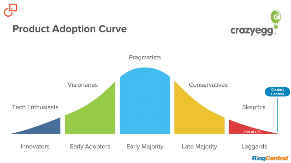 Chart illustrating the product adoption curve