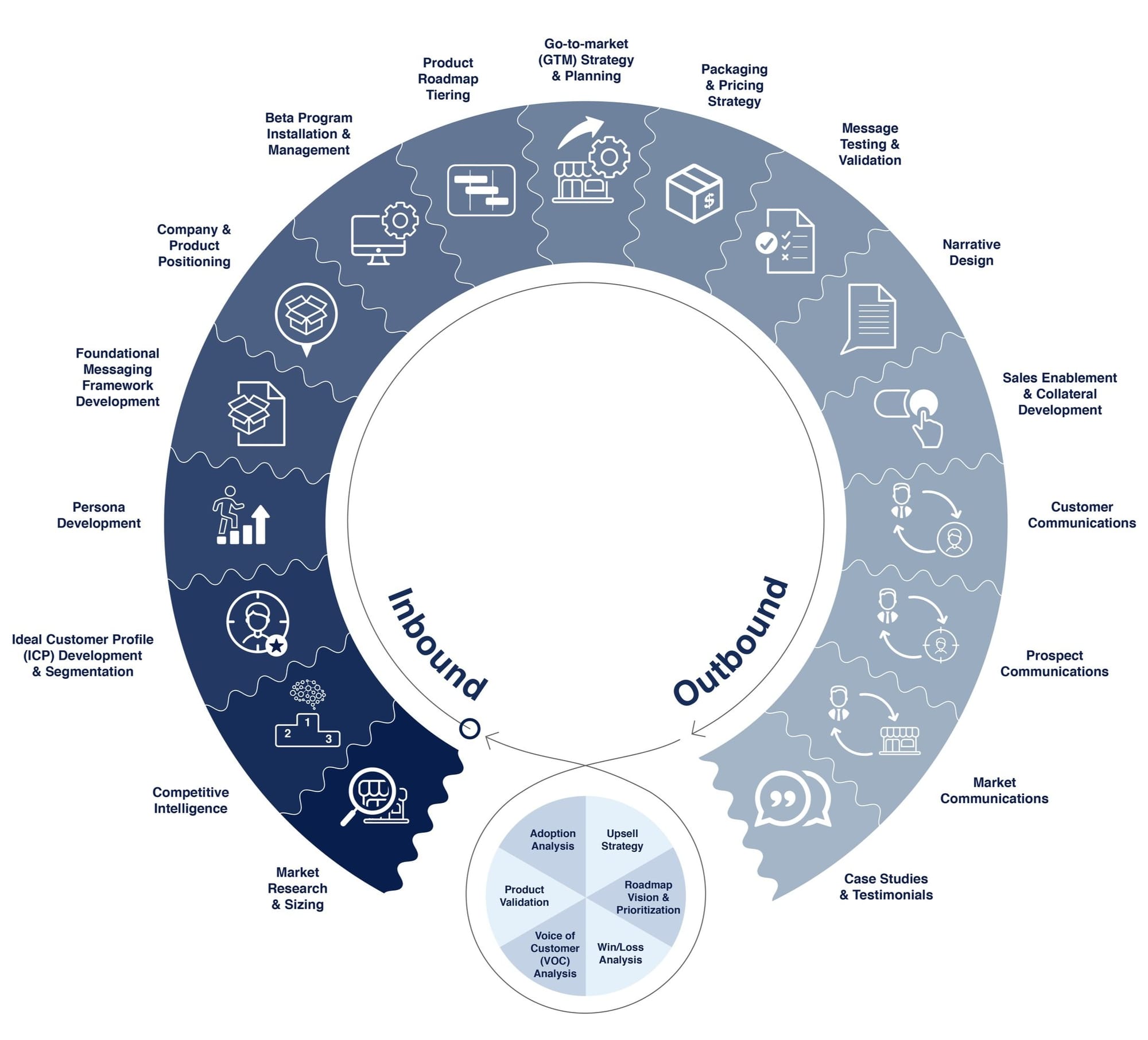 The entire process - inbound, outbound, and accelerator - put together into the entire model. 