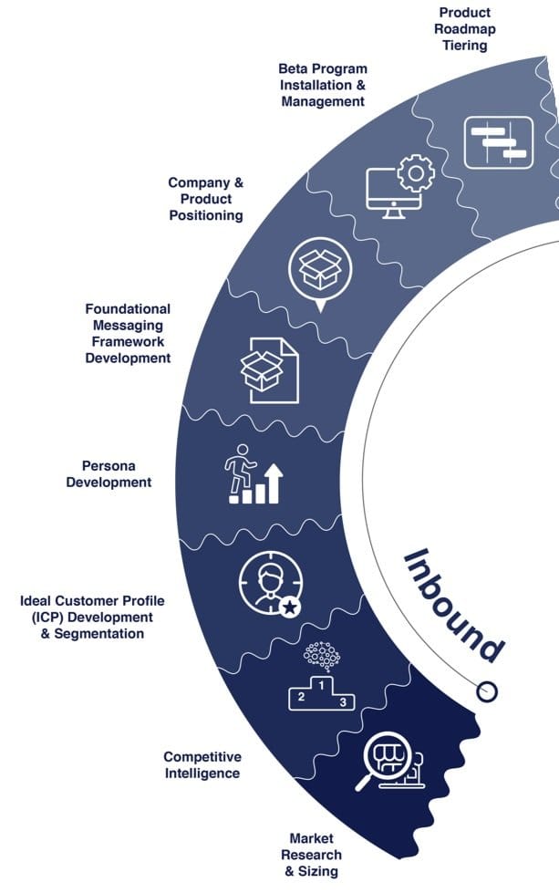 Inbound section of the GTM process from Fluvio. This is sectioned into product roadmap tiering, beta program installation and management, company and product positioning, foundational messaging framework development, persona development, ideal customer profile development and segmentation, competitive intelligence, and market research and sizing.