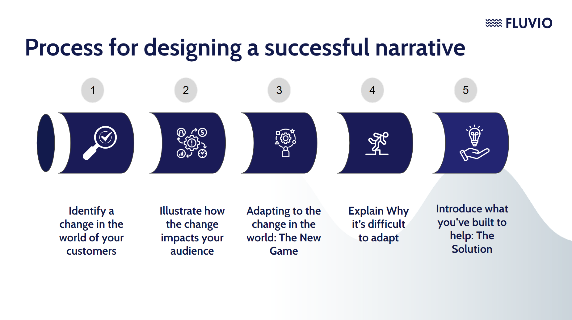 Process for designing a successful narrative. 1. identify change in the world of your customers. 2. illustrate how the change impacts your audience. 3. adapting to the change in the world: the new game. 4. explain why it's difficult to adapt. 5. Introduce what you've built to help: the solution. 