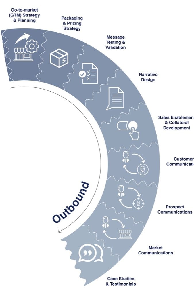 Outbound section of the GTM process by Fluvio. It's sectioned into GTM strategy and planning, packaging and pricing strategy, message testing and validation, narrative design, sales enablement and collateral development, customer communication, prospect communications, market communications, and case studies and testimonials. 