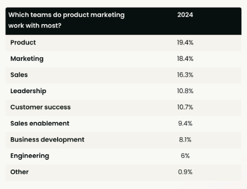 Table from the State of Product Marketing 2024 report which shows which teams product marketing work with most. 19.4% to Product, 18.4% with Marketing, 16.3% to Sales, 10.8% to Leadership, 10.7% to Customer Success, 9.4% to Sales enablement, 8.1% to Business developement, 6% to engineering, and 0.9% to other departments.