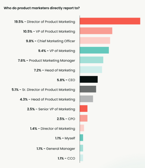 A bar chart from the State of Product Marketing 2024 report that shows who product marketers directly report to. 19.5% to director of product marketing, 10.5% to VP of Product Marketing, 9.8% to Chief Marketing Officer, 9.4% to VP of Marketing, 7.6% to Product Marketing Manager, 7.2% to Head of Marketing, 5.8% to CEO, 5.1% to Sr Director of Product Marketing, 4.3% to Head of Product Marketing, 2.5% to Senior VP of Marketing, 2.5% to CPO, 1.4% to Director of Marketing, 1.1% to themselves, 1.1% to General Manager, and 1.1% to CCO. 