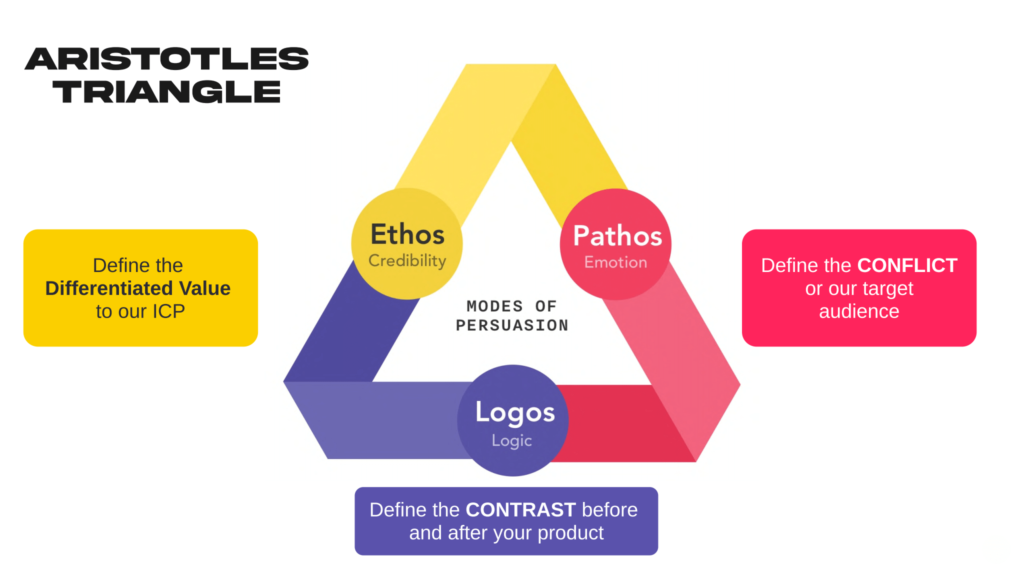  A triangular diagram titled "Aristotle's Triangle" displaying the three modes of persuasion: "Ethos" (Credibility), "Pathos" (Emotion), and "Logos" (Logic). Each mode is represented by a colored section of the triangle. Surrounding the triangle are colored boxes with additional text: on the left, a yellow box says "Define the Differentiated Value to our ICP"; on the right, a red box says "Define the CONFLICT or our target audience"; at the bottom, a purple box says "Define the CONTRAST before and after your product."