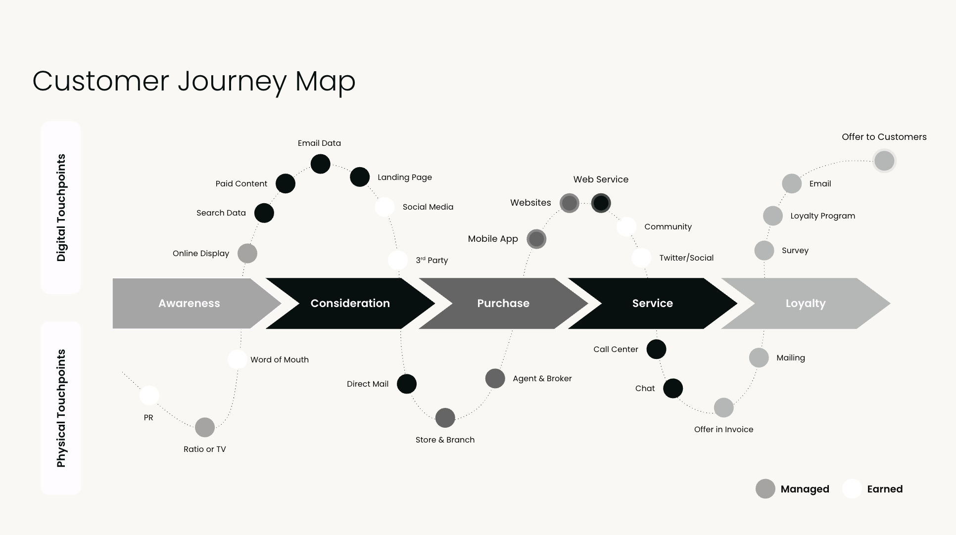 Customer journey map framework