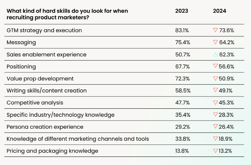 A table showing what kind of hard skills product marketing leaders look for when recruiting product marketers. GTM strategy and execution is first, then messaging, then sales enablement experience, then positioning, then value proposition development, then writing skills and content creation, then competitive analysis, then specific industry or technology knowledge, then persona creation experience, then knowledge of different marketing channels and tools, and then finally pricing and packaging knowledge.