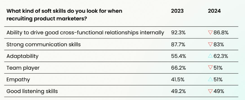 A table showing the kind of soft skills product marketing leaders look for when recruiting product marketers. First it's the ability to drive good cross functional relationships internally, then it's strong communication skills, then its adaptability, then being a team player, then empathy, and finally good listening skills.