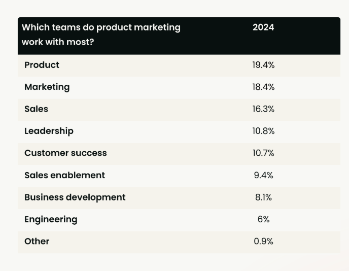 Our data shows that PMMs work most closely with the product team (19.4%) and the marketing team (18.4%), reflecting the core responsibilities of product marketing in bridging the gap between product development and go-to-market strategies.  PMMs also work extensively with the sales team (16.3%) and the customer success team (10.8%), highlighting their crucial role in enabling and supporting these customer-facing functions.