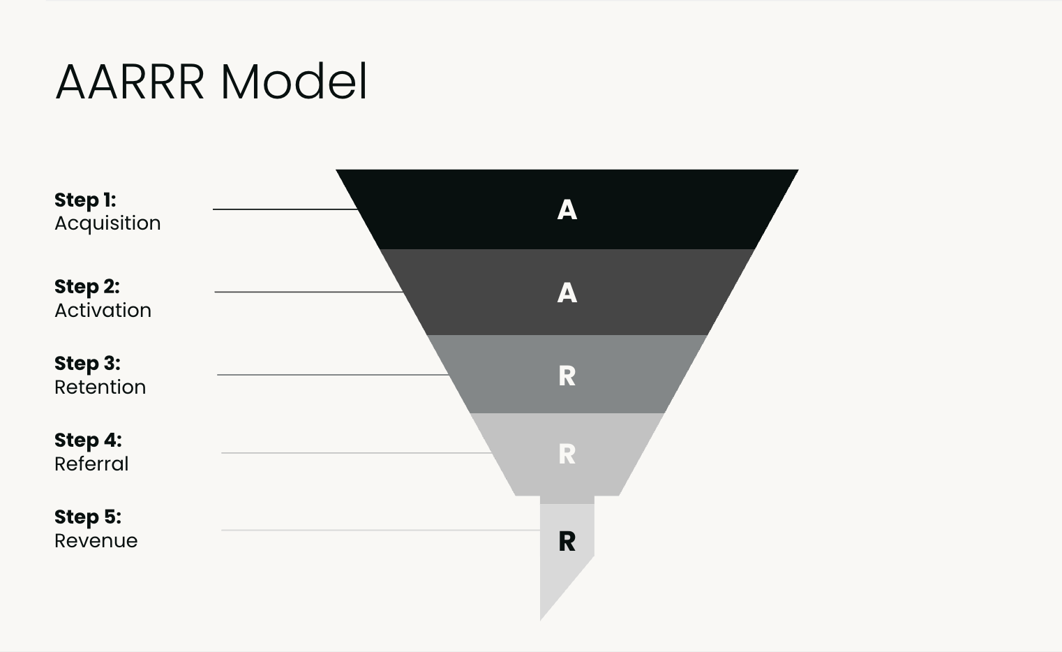 AARRR model slide deck