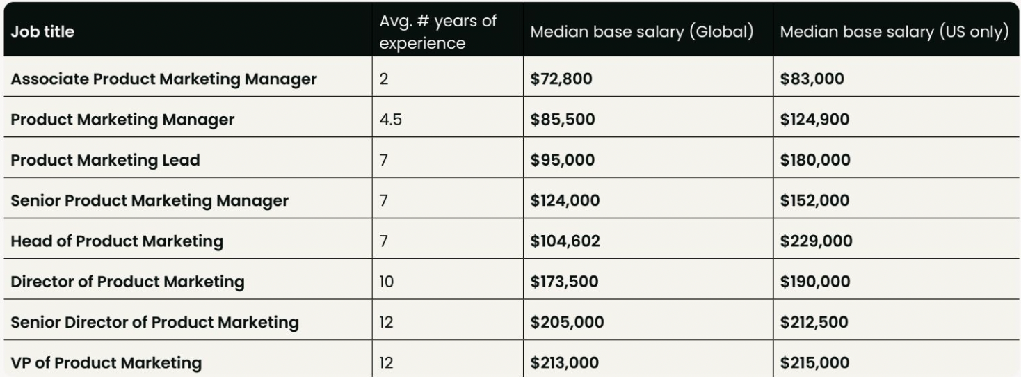 Median salary for each product marketing job title