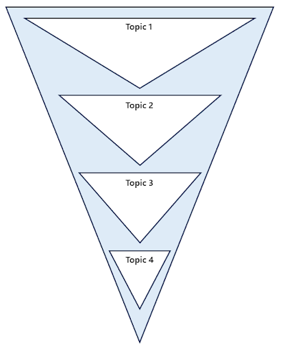 Funnel that leads from Topic one to Topic four. 