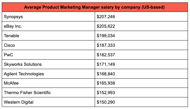 A Guide To An Average US Product Marketing Manager Salary