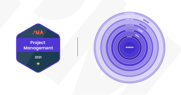 Asana voted Project Management Leader in 2021 PMA Pulse