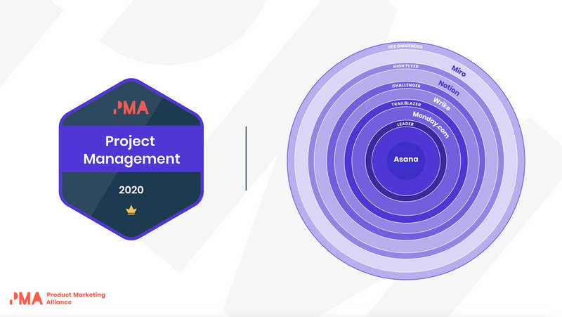 Asana voted Project Management Leader in PMA Pulse